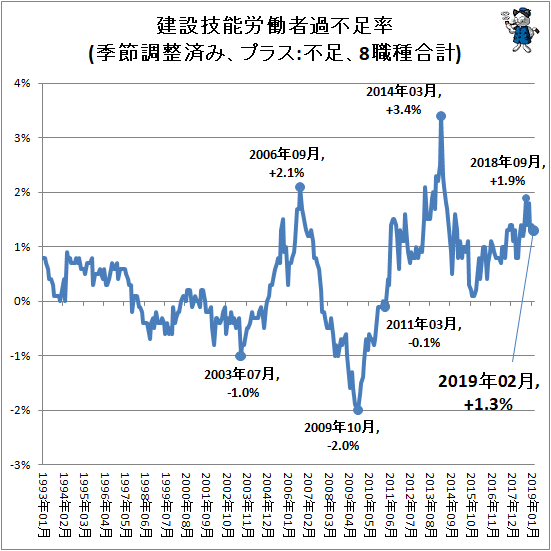 ↑ 建設技能労働者過不足率(季節調整済み、プラス:不足、8職種合計)