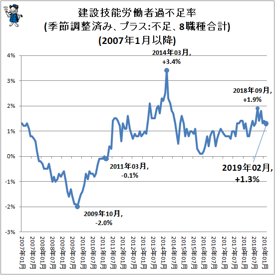 ↑ 建設技能労働者過不足率(季節調整済み、プラス:不足、8職種合計)(2007年1月以降)