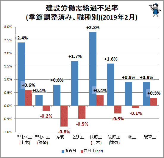 ↑ 建設労働需給過不足率(季節調整済み、職種別)(2019年2月)