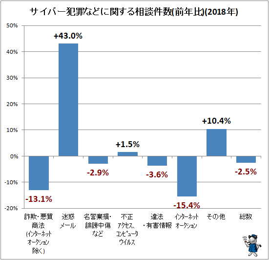↑ サイバー犯罪などに関する相談件数(前年比)(2018年)