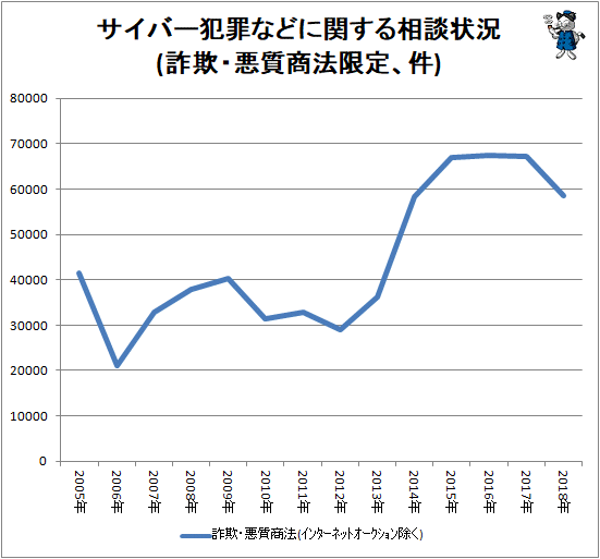 ↑ サイバー犯罪などに関する相談状況(詐欺・悪質商法限定、件)