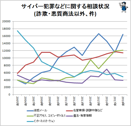 ↑ サイバー犯罪などに関する相談状況(詐欺・悪質商法以外、件)