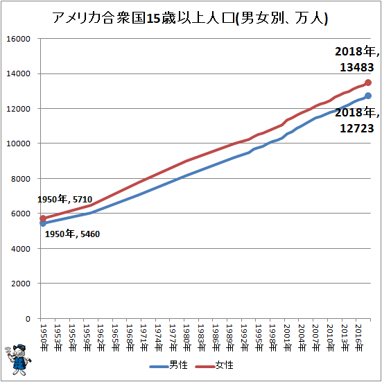 ↑ アメリカ合衆国15歳以上人口(男女別、万人)