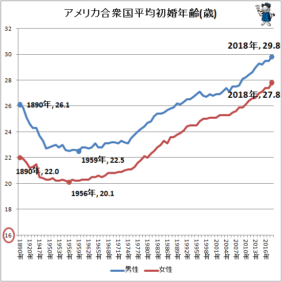 ↑ アメリカ合衆国平均初婚年齢(歳)