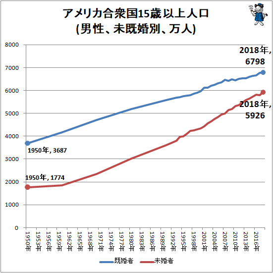 ↑ アメリカ合衆国15歳以上人口(男性、未既婚別、万人)