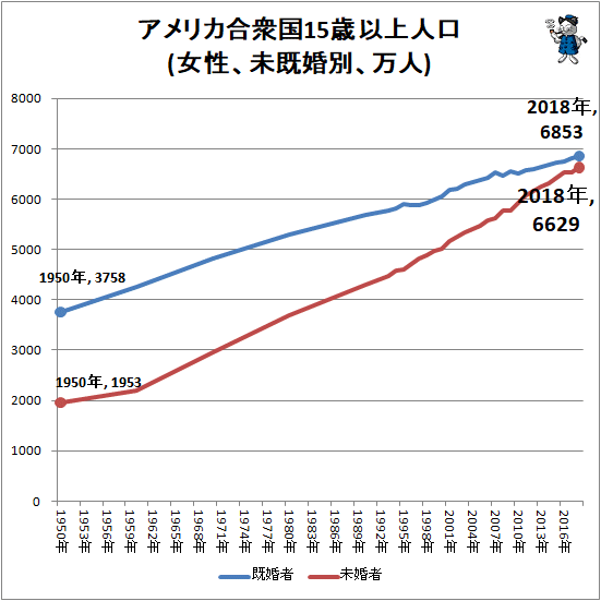 ↑ アメリカ合衆国15歳以上人口(女性、未既婚別、万人)