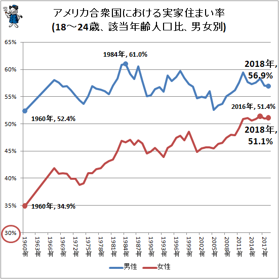 ↑ アメリカ合衆国における実家住まい率(18-24歳、該当年齢人口比、男女別)