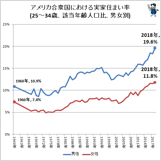 ↑ アメリカ合衆国における実家住まい率(25-34歳、該当年齢人口比、男女別)