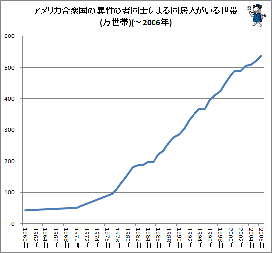 ↑ (参考)アメリカ合衆国の異性の者同士による同居人がいる世帯(万世帯)(-2006年)