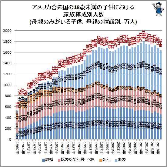 ↑ アメリカ合衆国の18歳未満の子供における家族構成別人数(母親のみがいる子供、母親の状態別、万人)