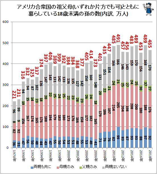 ↑ アメリカ合衆国の祖父母(いずれか片方でも可)とともに暮らしている18歳未満の孫の数(内訳、万人)