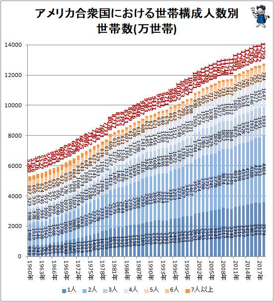 ↑ アメリカ合衆国における世帯構成人数別世帯数(万世帯)
