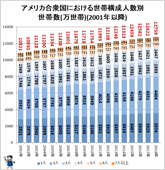 ↑ アメリカ合衆国における世帯構成人数別世帯数(万世帯)(2001年以降)