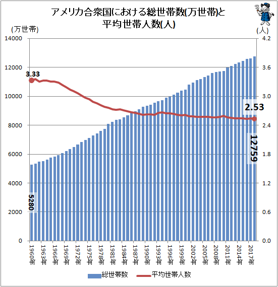 ↑ アメリカ合衆国における総世帯数(万世帯)と平均世帯人数(人)