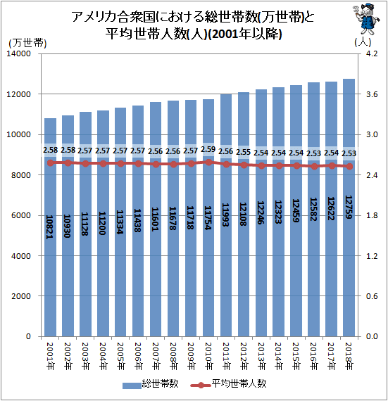 ↑ アメリカ合衆国における総世帯数(万世帯)と平均世帯人数(人)(2001年以降)