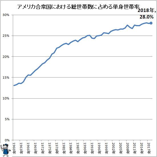 ↑ アメリカ合衆国における総世帯数に占める単身世帯率