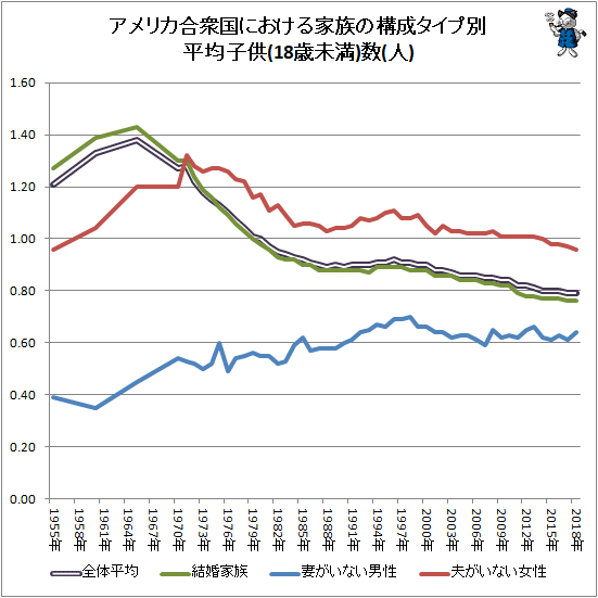 ↑ アメリカ合衆国における家族の構成タイプ別平均子供(18歳未満)数(人)