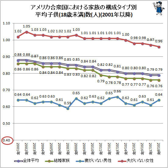 ↑ アメリカ合衆国における家族の構成タイプ別平均子供(18歳未満)数(人)(2001年以降)