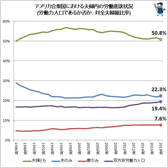 ↑ アメリカ合衆国における夫婦内の労働意欲状況(労働力人口であるか否か、対全夫婦組比率)