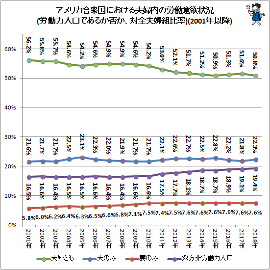 ↑ アメリカ合衆国における夫婦内の労働意欲状況(労働力人口であるか否か、対全夫婦組比率)(2001年以降)