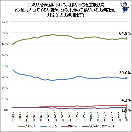 ↑ アメリカ合衆国における夫婦内の労働意欲状況(労働力人口であるか否か、18歳未満の子供がいる夫婦限定、対全該当夫婦組比率)