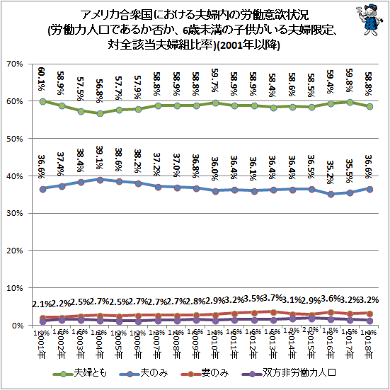 ↑ アメリカ合衆国における夫婦内の労働意欲状況(労働力人口であるか否か、6歳未満の子供がいる夫婦限定、対全該当夫婦組比率)(2001年以降)