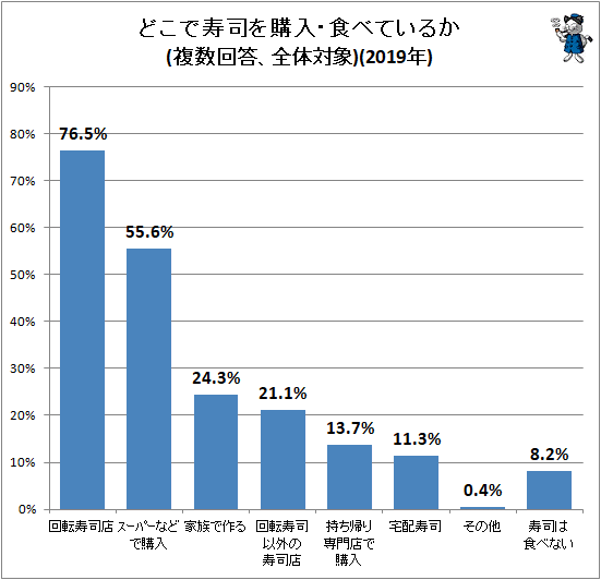 ↑ どこで寿司を購入・食べているか(複数回答、全体対象)(2019年)