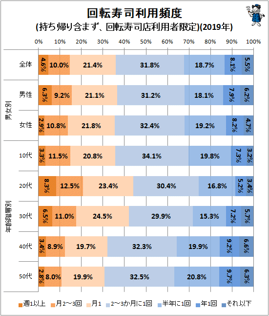 ↑ 回転寿司利用頻度(持ち帰り含まず、回転寿司店利用者限定)(2019年)