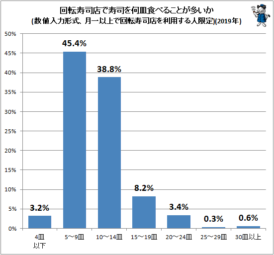 ↑ 回転寿司店で寿司を何皿食べることが多いか(数値入力形式、月一以上で回転寿司店を利用する人限定)(2019年)