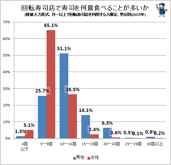 ↑ 回転寿司店で寿司を何皿食べることが多いか(数値入力形式、月一以上で回転寿司店を利用する人限定、男女別)(2019年)
