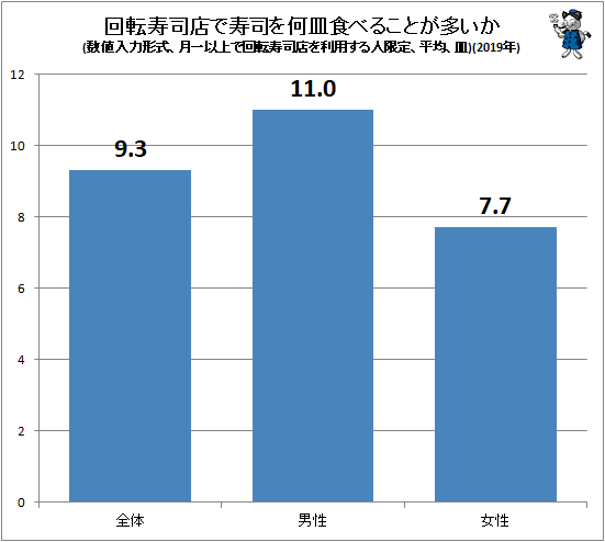 ↑ 回転寿司店で寿司を何皿食べることが多いか(数値入力形式、月一以上で回転寿司店を利用する人限定、平均、皿)(2019年)