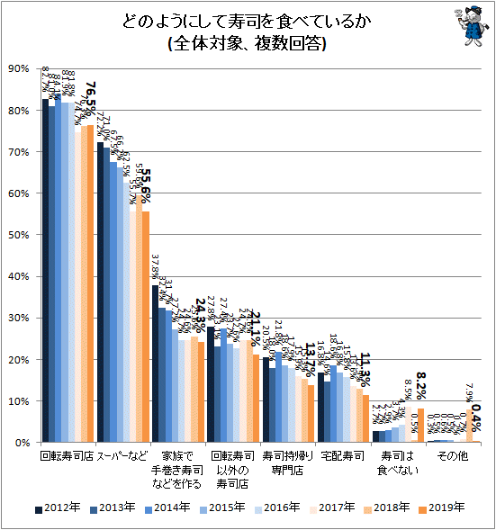 ↑ どのようにして寿司を食べているか(全体対象、複数回答)
