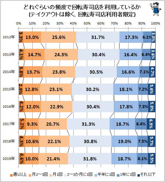 ↑ どれぐらいの頻度で回転寿司店を利用しているか(テイクアウトは除く、回転寿司店利用者限定)