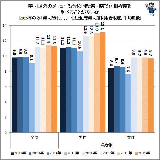 ↑ 寿司以外のメニューも含め回転寿司店で何皿程度を食べることが多いか(2015年のみ「寿司だけ」、月一以上回転寿司店利用者限定、平均皿数)