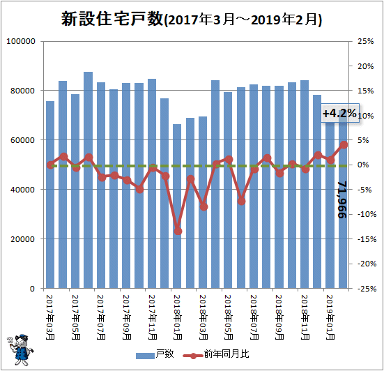 ↑ 新設住宅戸数(2017年3月-2019年2月)