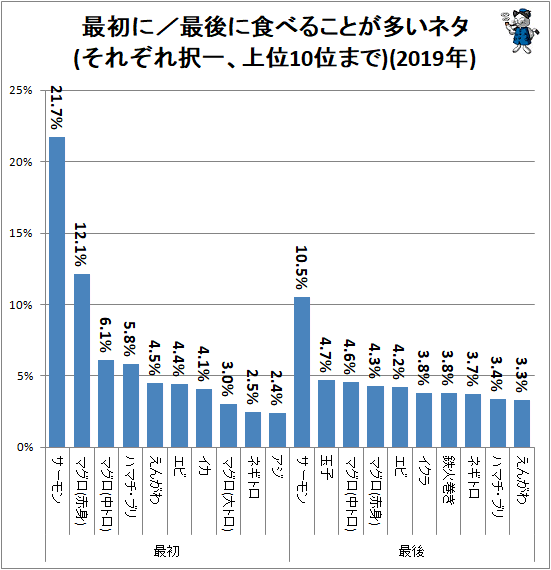↑ 最初に/最後に食べることが多いネタ(それぞれ択一、上位10位まで)(2019年)