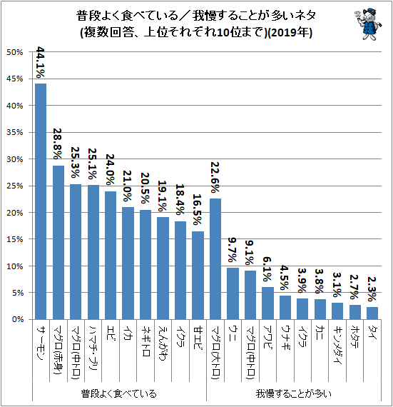 ↑ 普段よく食べている/我慢することが多いネタ(複数回答、上位それぞれ10位まで)(2019年)