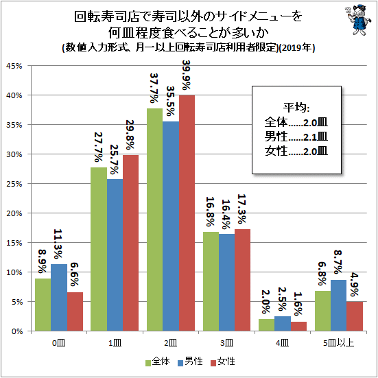 ↑ 回転寿司店で寿司以外のサイドメニューを何皿程度食べることが多いか(数値入力形式、月一以上回転寿司店利用者限定)(2019年)