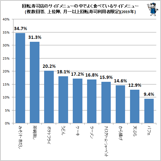 ↑ 回転寿司店のサイドメニューの中でよく食べているサイドメニュー(複数回答、上位陣、月一以上回転寿司利用者限定)(2019年)