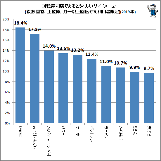 ↑ 回転寿司店であるとうれしいサイドメニュー(複数回答、上位陣、月一以上回転寿司利用者限定)(2019年)