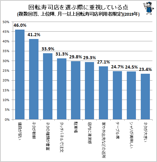 ↑ 回転寿司店を選ぶ際に重視している点(複数回答、上位陣、月一以上回転寿司店利用者限定)(2019年)