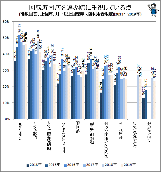 ↑ 回転寿司店を選ぶ際に重視している点(複数回答、上位陣、月一以上回転寿司店利用者限定)(2013-2019年)