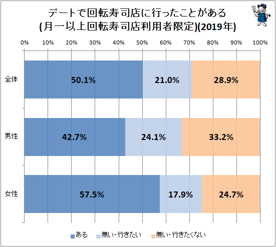 ↑ デートで回転寿司店に行ったことがある(月一以上回転寿司店利用者限定)(2019年)