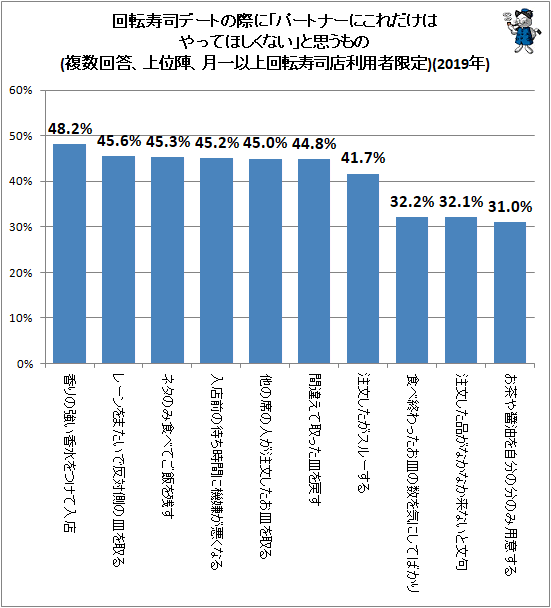↑ 回転寿司デートの際に「パートナーにこれだけはやってほしくない」と思うもの(複数回答、上位陣、月一以上回転寿司店利用者限定)(2019年)