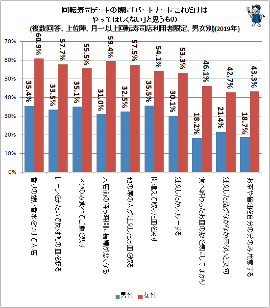 ↑ 回転寿司デートの際に「パートナーにこれだけはやってほしくない」と思うもの(複数回答、上位陣、月一以上回転寿司店利用者限定、男女別)(2019年)