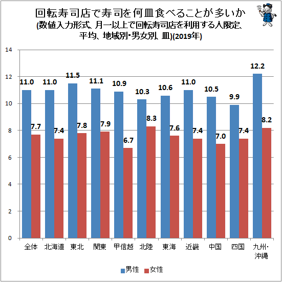 ↑ 回転寿司店で寿司を何皿食べることが多いか(数値入力形式、月一以上で回転寿司店を利用する人限定、平均、地域別・男女別、皿)(2019年)
