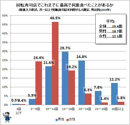 ↑ 回転寿司店でこれまでに最高で何皿食べたことがあるか(数値入力形式、月一以上で回転寿司店を利用する人限定、男女別)(2019年)