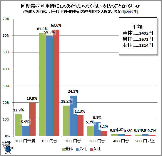 ↑ 回転寿司利用時に1人あたりいくらぐらい支払うことが多いか(数値入力形式、月一以上で回転寿司店を利用する人限定、男女別)(2019年)