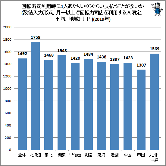 ↑ 回転寿司利用時に1人あたりいくらぐらい支払うことが多いか(数値入力形式、月一以上で回転寿司店を利用する人限定、平均、地域別、円)(2019年)