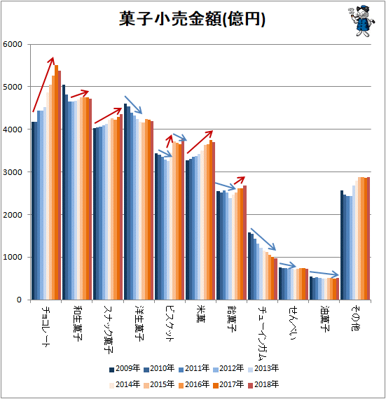 ↑ 菓子小売金額(億円)